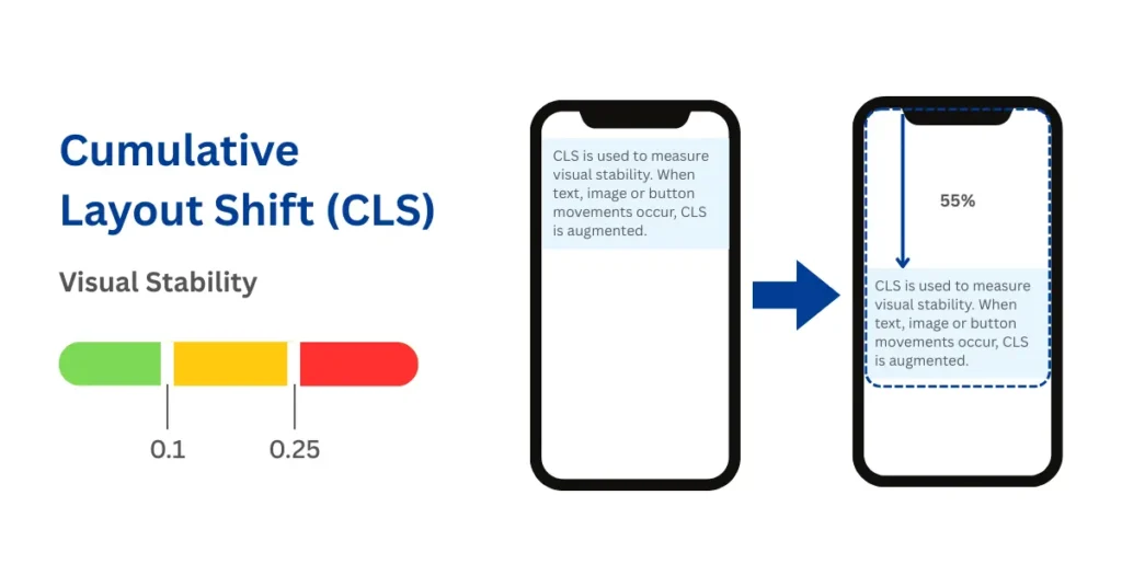 Cumulative Layout Shift (CLS) example showing visual instability caused by shifting content in Core Web Vitals