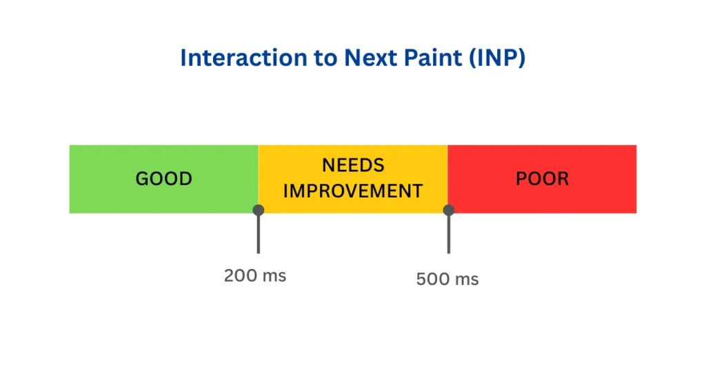 Interaction to Next Paint (INP) showing good, needs improvement, and poor responsiveness thresholds in Core Web Vitals