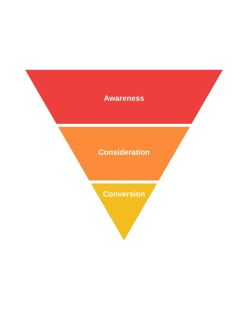 3-stage marketing funnel diagram illustrating the Paid Ads strategy from Awareness to Conversion.